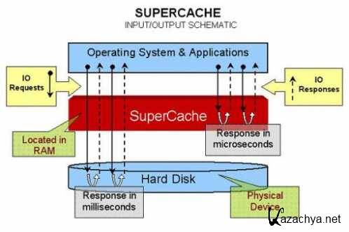 SuperSpeed SuperCache v5.0.524 2011 (Eng)