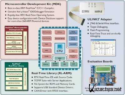 Keil RealView Microcontroller Development Kit v.4.54 (MDK ARM) + Crack + Docs