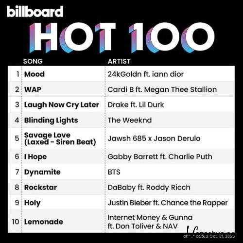 Billboard Hot 100 Singles Chart (31-Oct-2020)