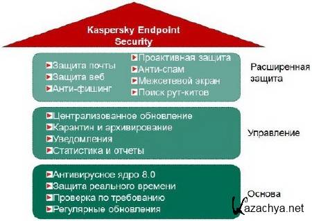 Kaspersky Endpoint 8.1 Build 8.1.0.646 �� StaforceTEAM (x86/x64/RUS)
