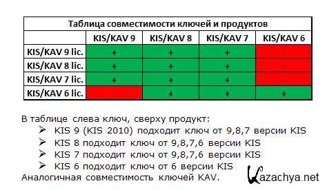 ����� ��� ����������� KIS/KAV (�� 26.12.2011) + ���������� ���������. ���������� ��� ����� kazachya.net