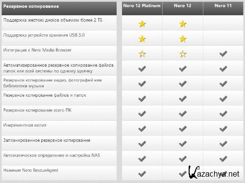 Nero .12.5 Platinum Final x86 and x64 2013RUEN