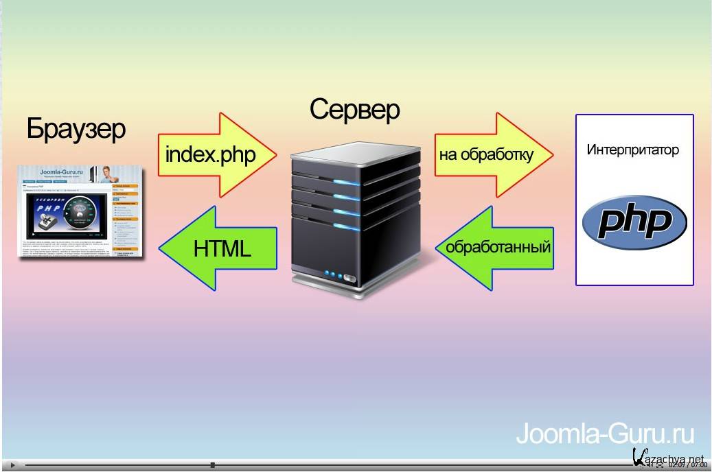 Доступ к веб серверу. Веб сервер. Установка веб сервера. Принцип работы веб сервера. Веб-сервер это в информатике.