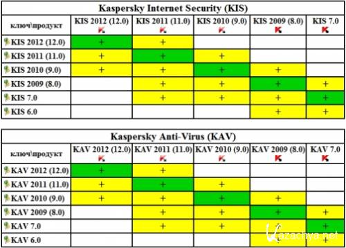 . Update All Keys Kaspersky ( 31/08/2013)