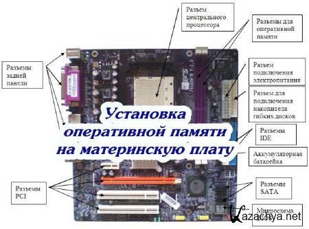 Как установить оперативную память. Оперативная память на материнской плате схема. Правильное расположение оперативной памяти на материнской плате. Оперативная память на мат плате где. Как поставить оперативную память в 4 слота.