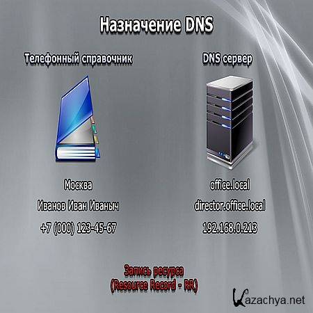    DNS   Windows Server 2008 R2 (2016) WEBRip